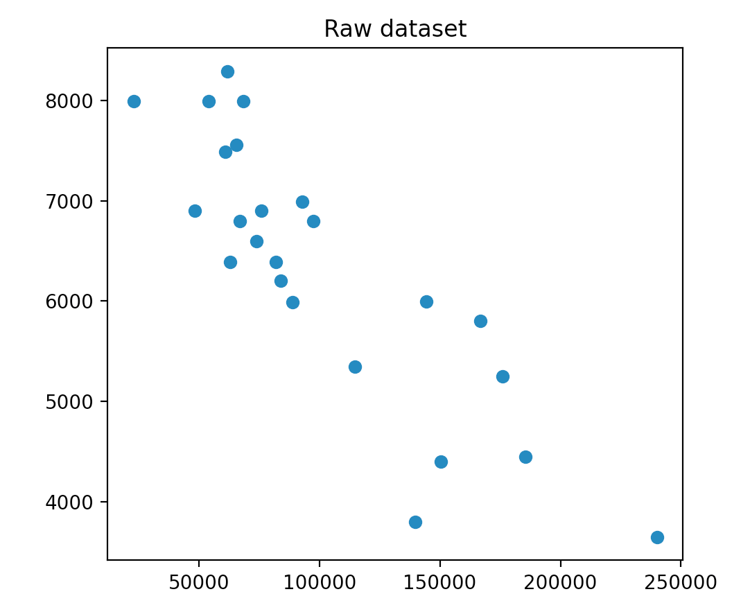 First look of our dataset