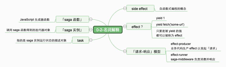 0.2 名词解释