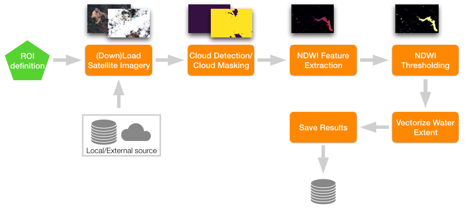 eo-learn-workflow0illustration