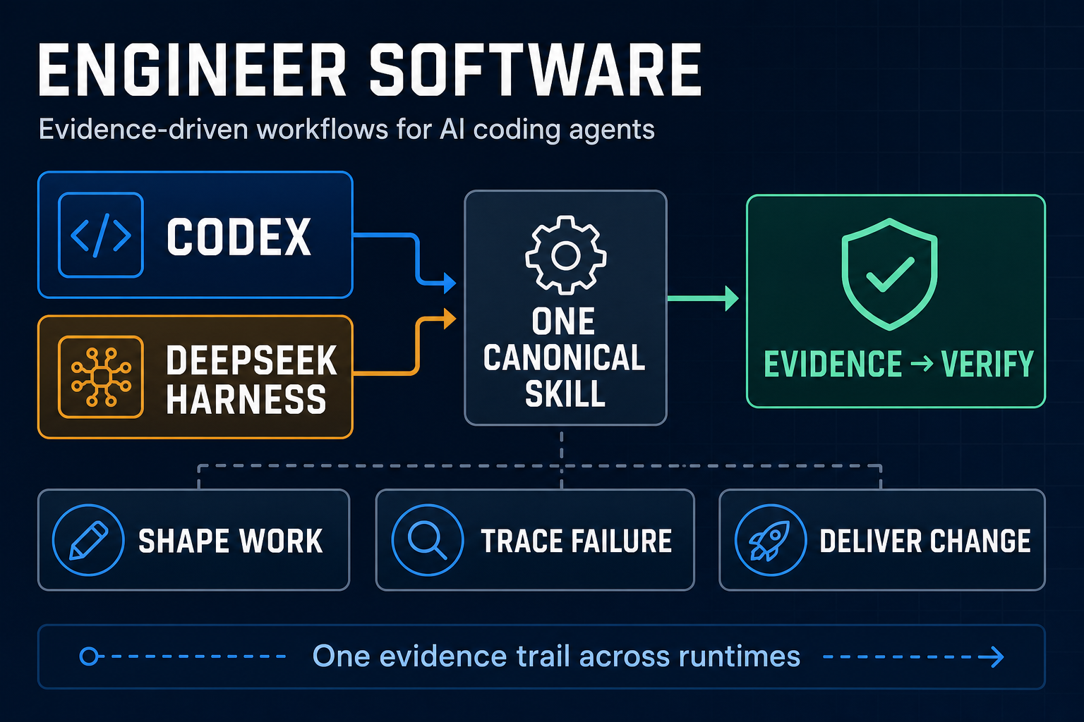 Engineer Software runtime-neutral workflow cover showing Codex and DeepSeek Harness feeding one canonical skill into evidence verification