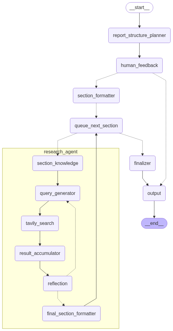 Deep Research Langgraph Agentic Pattern
