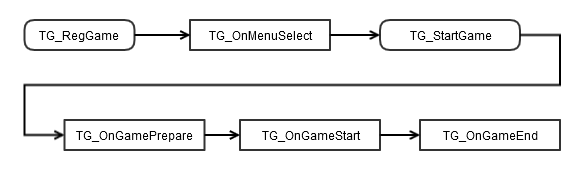 game process