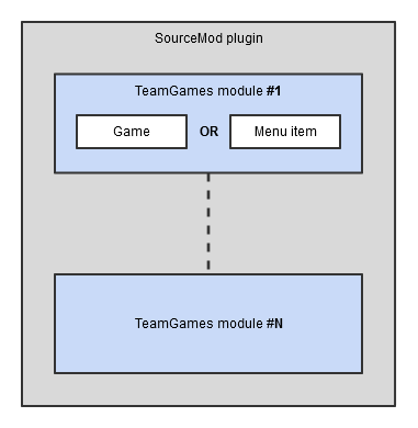 modules