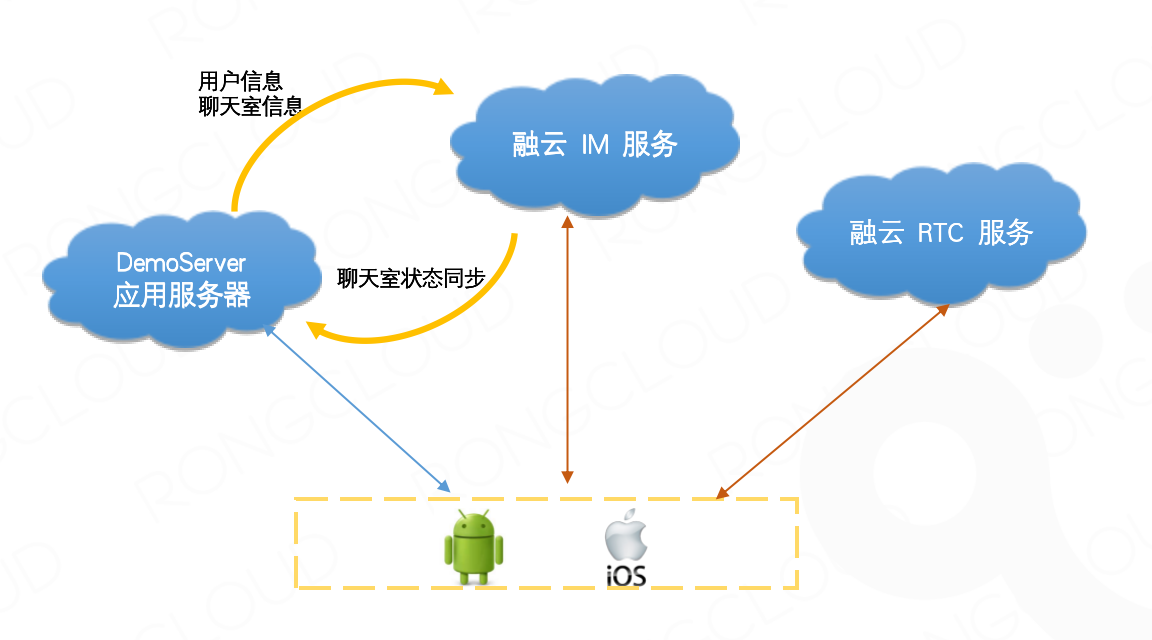 整体架构