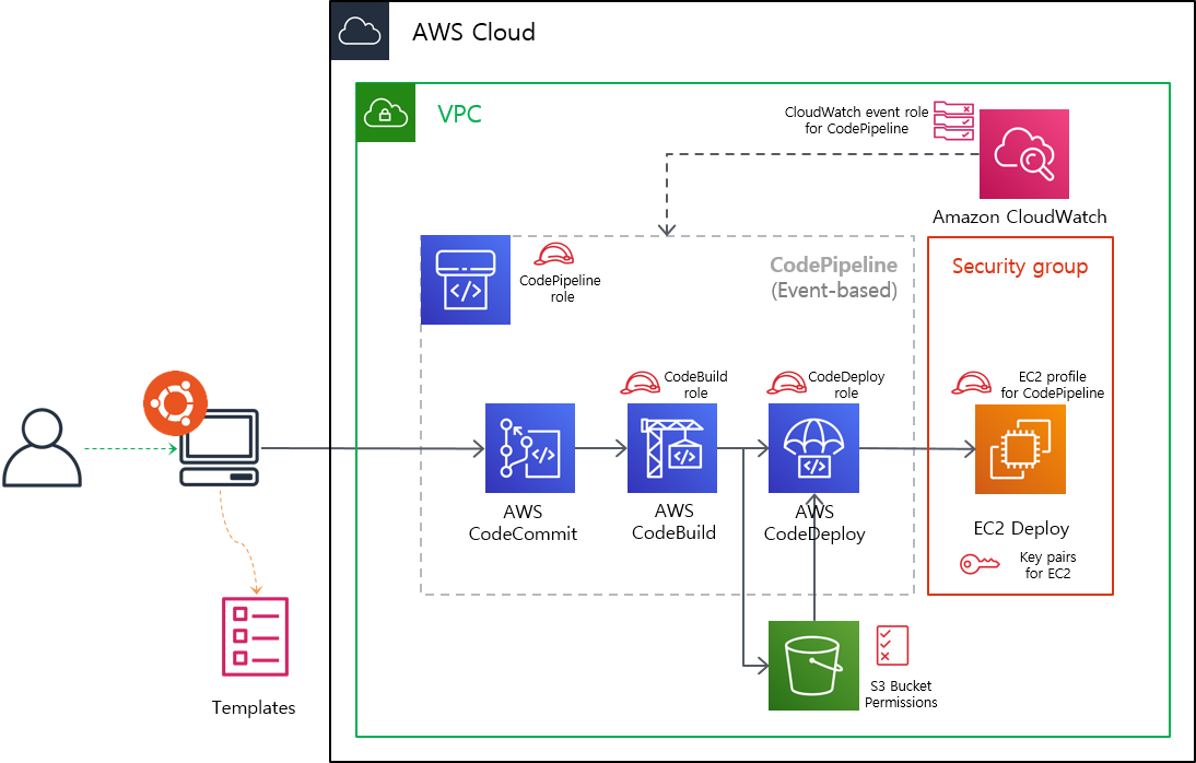 AWS CodePipeline Architecture