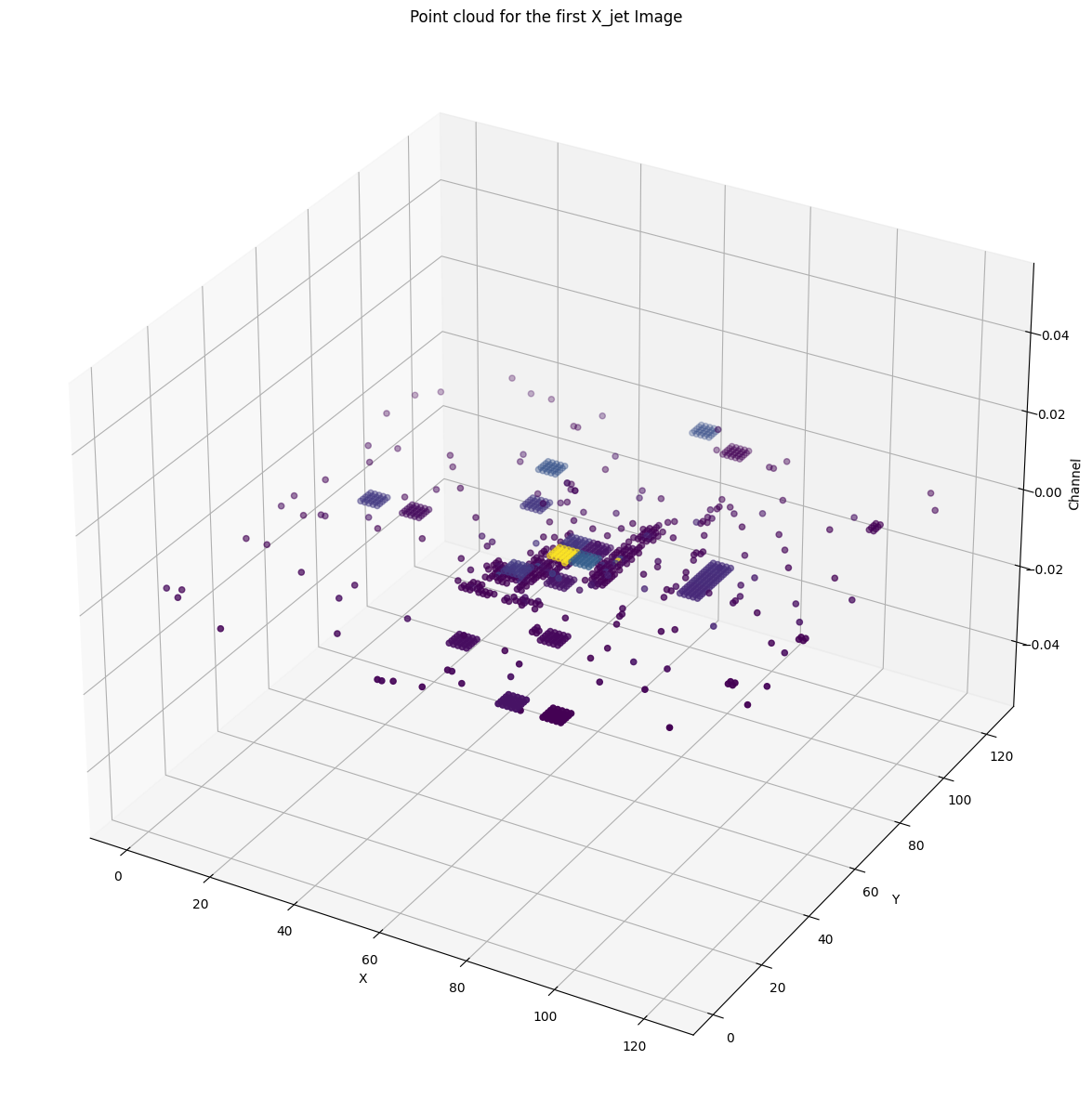 Point Cloud Representation of Jets