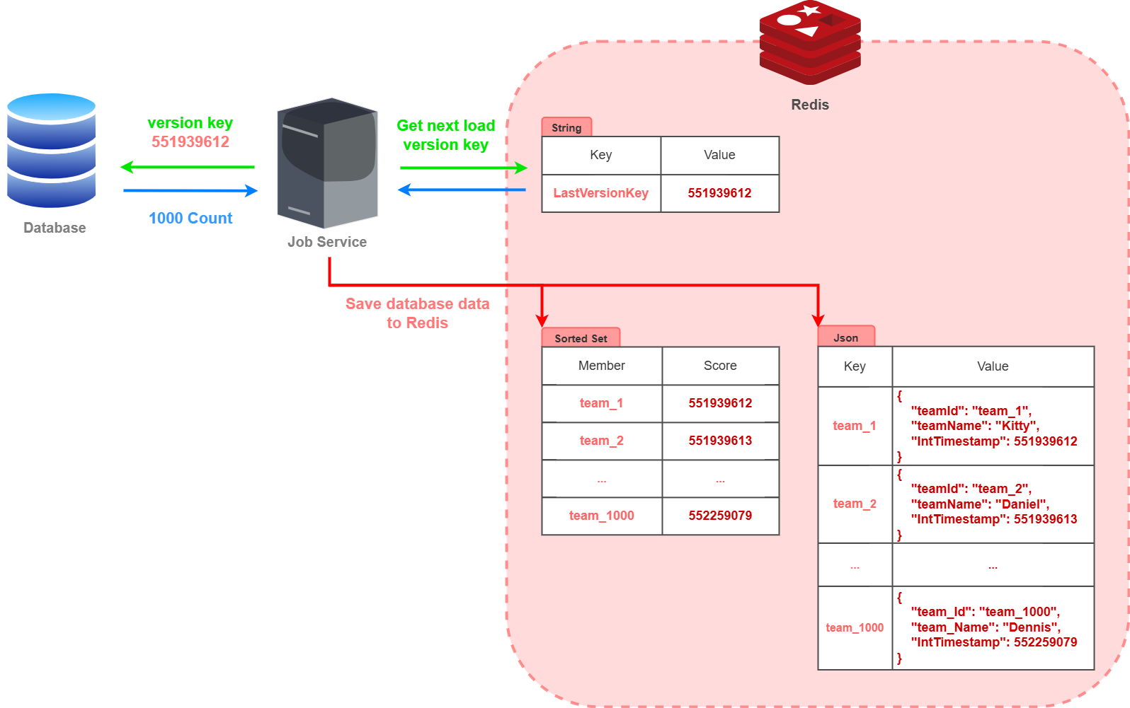 [案例分享] [Redis] 如何幫百萬級別資料表做異動排序快取機制 | K. C. - 點部落