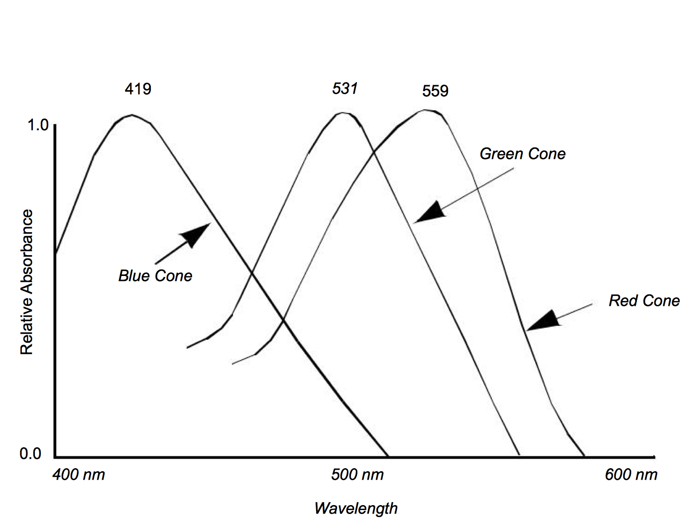 Figure 3-3