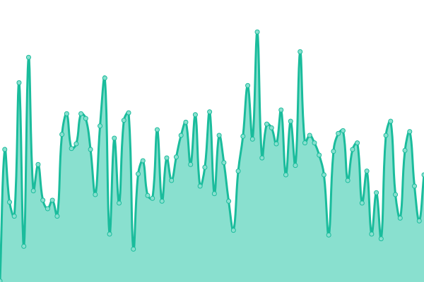 KivotOS Repository Response Time Graph