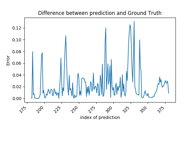 Error Analysis