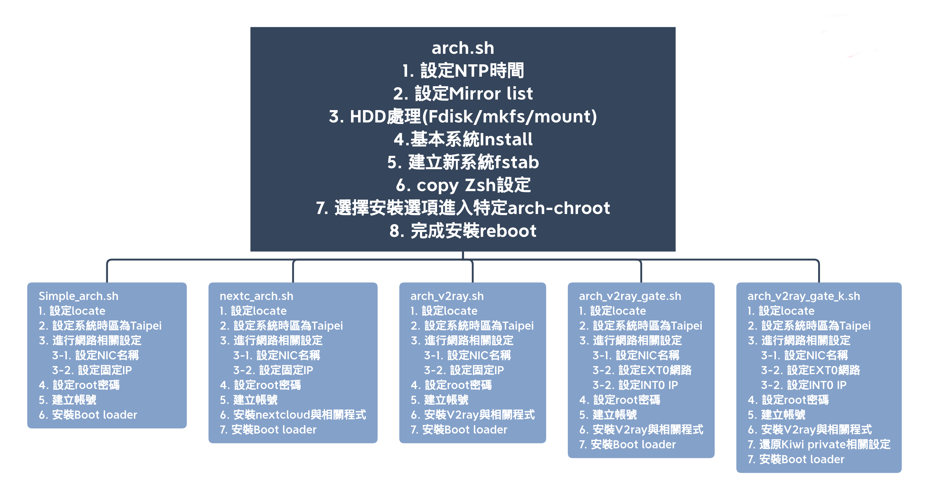 [Arch_Install_construction]