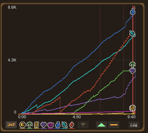 Balance over time