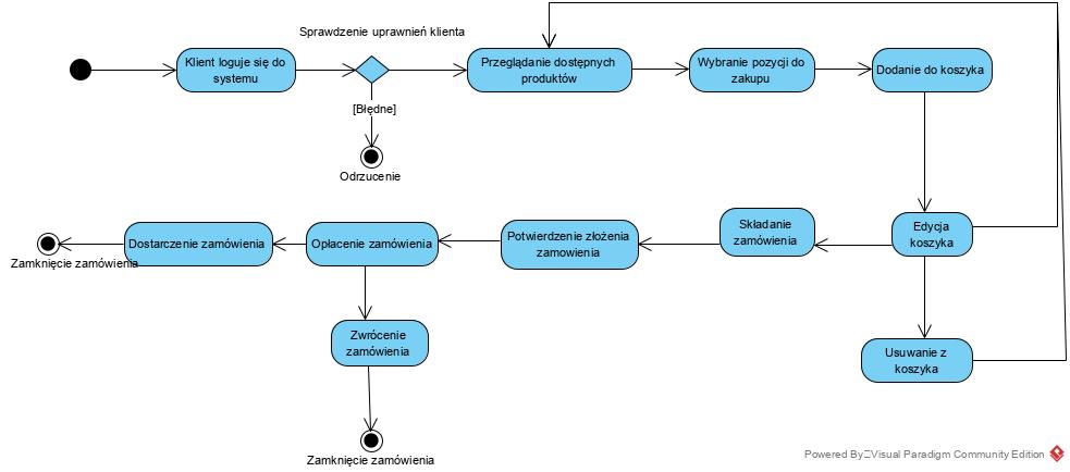 diagram aktywności