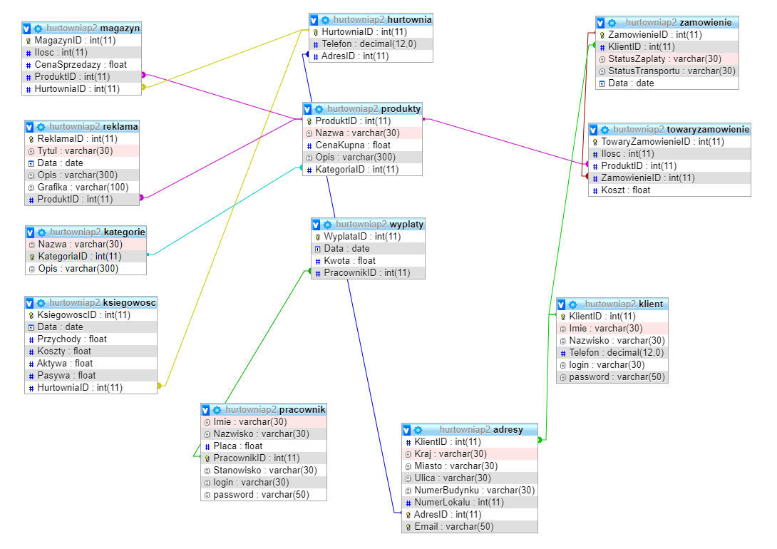 diagram ERD