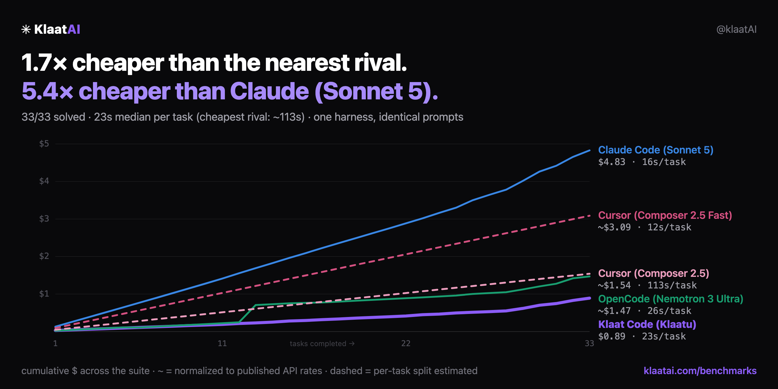 Cumulative benchmark cost — Klaat Code vs Claude Code, Cursor, and opencode