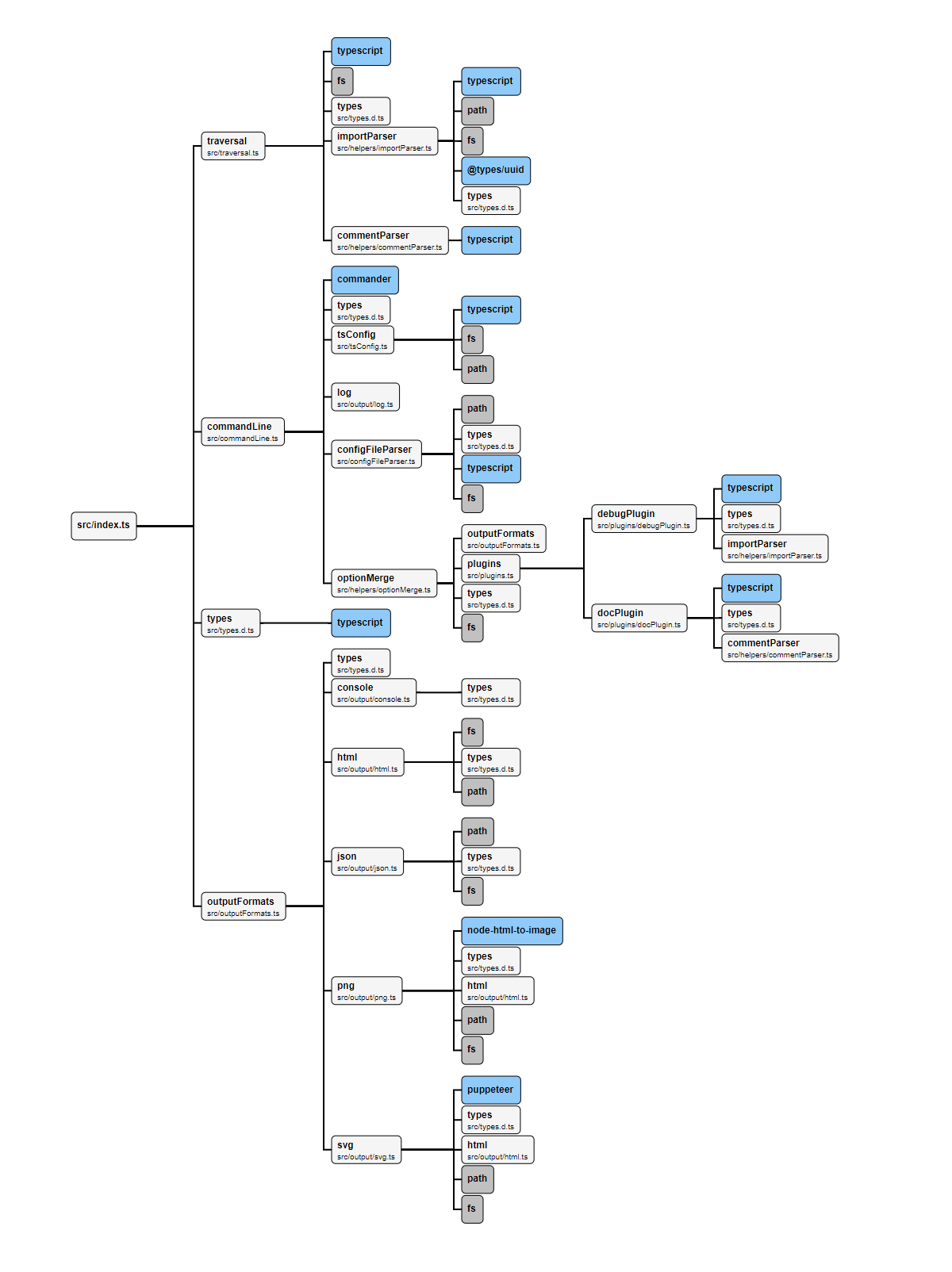 Dependency Tree of ts-insp tool