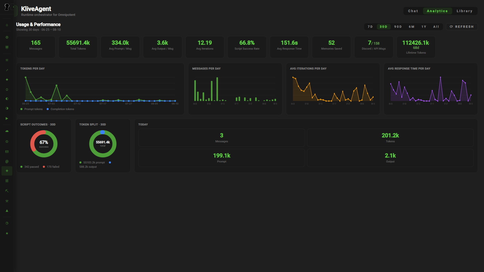 KliveAgent 30-day statistics for tokens, script results, iterations, latency, and daily use