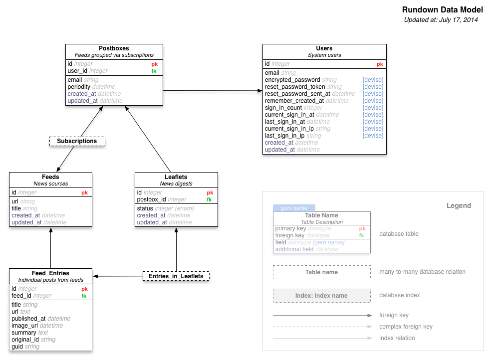 Rundown Data Model