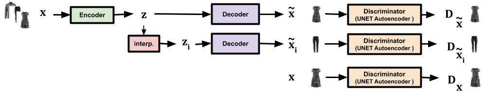 generative adversarial interpolative autoencoding network