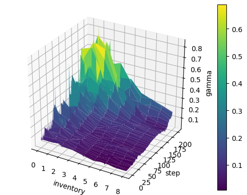 gamma-surface