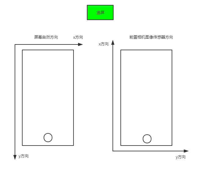 前置相机和图像传感器方向