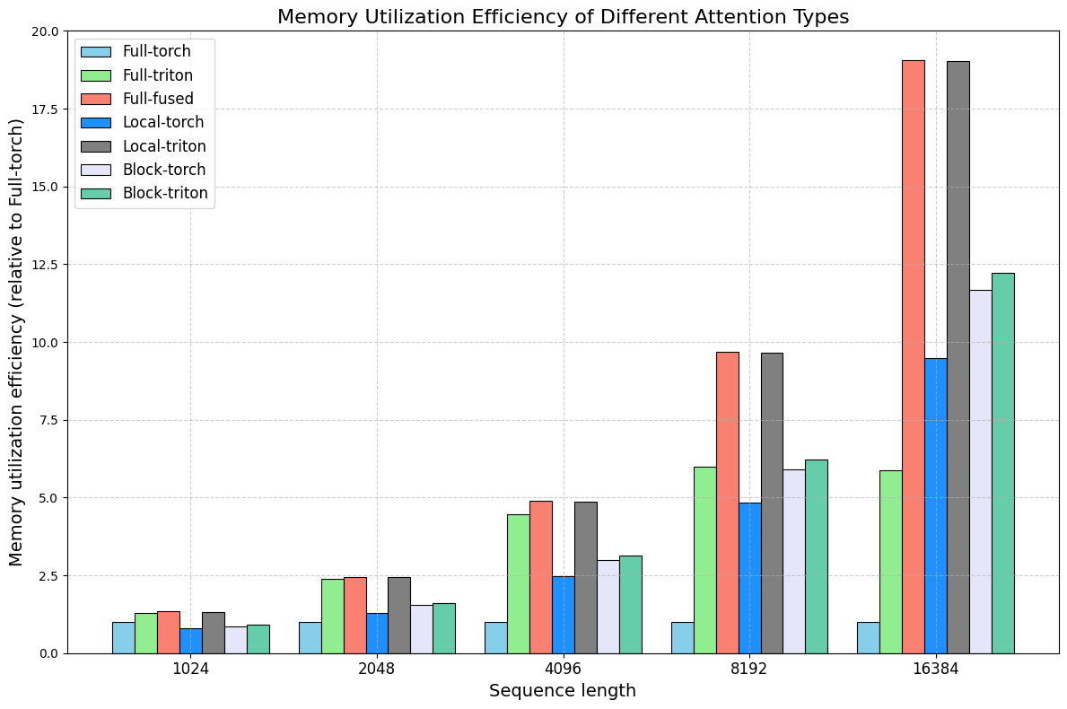 memory usage