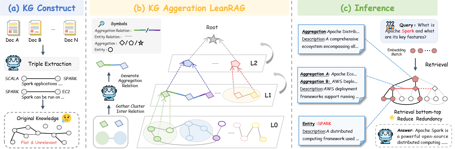 Overview of LeanRAG
