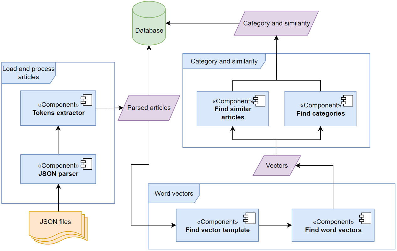 Architecture diagram