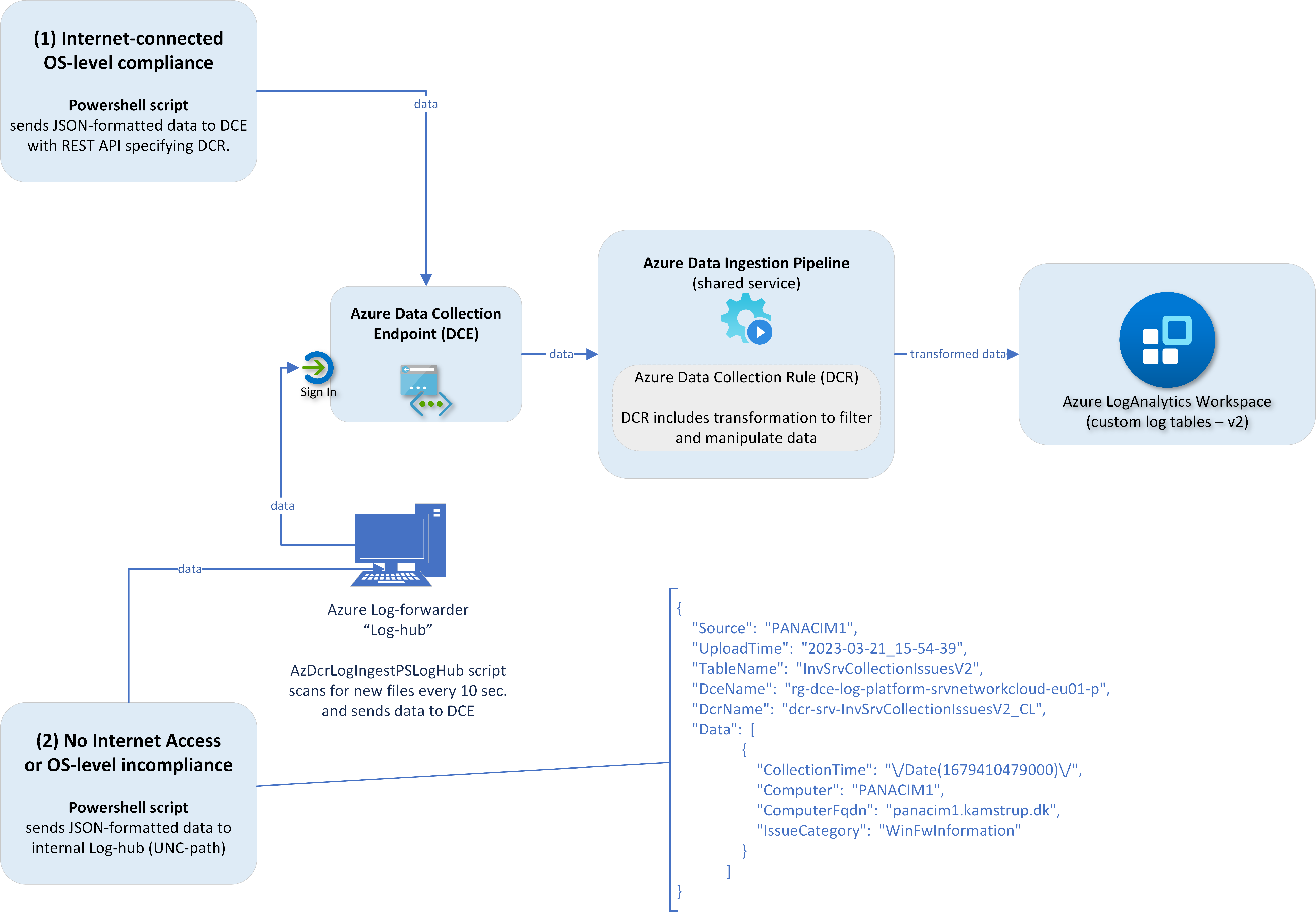 No Internet access or OS-level incompliance fx. running TLS 1.0/1.1