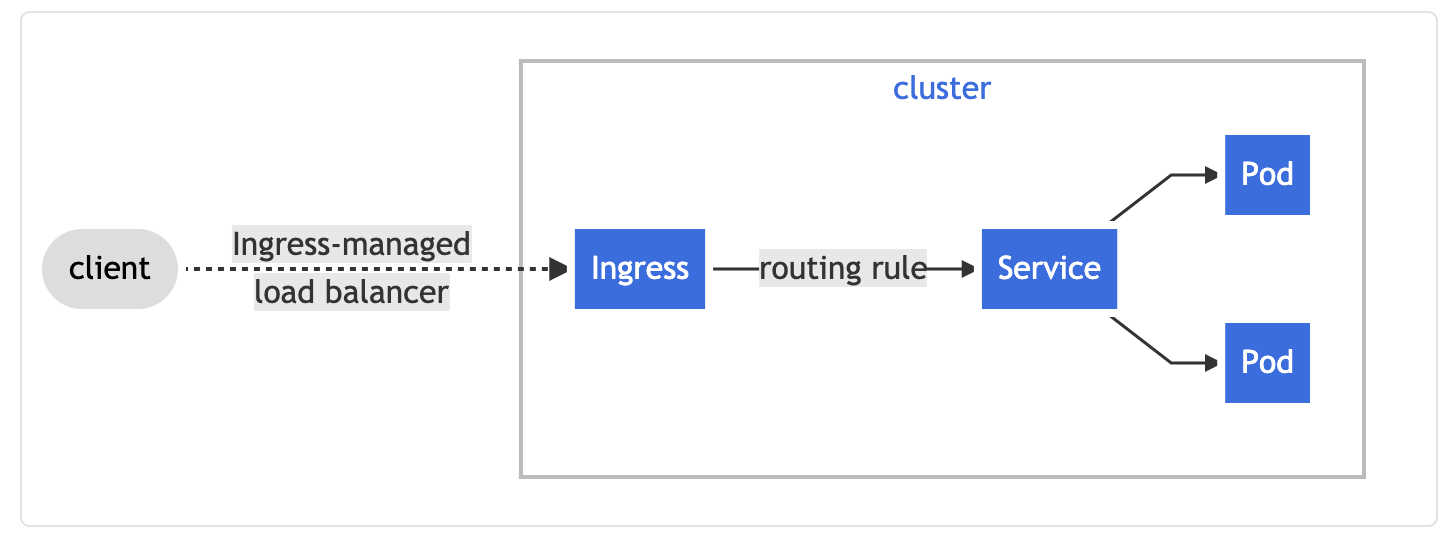 Structure of a cluster 