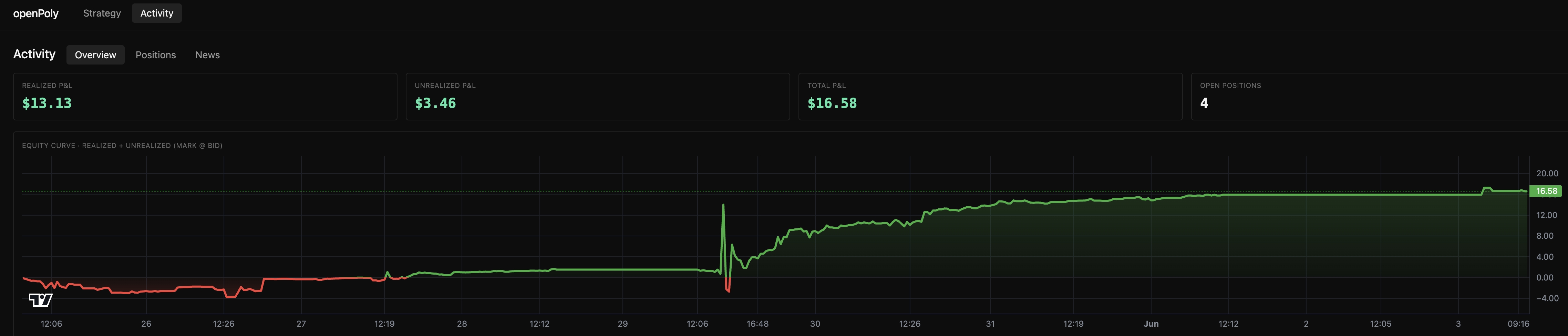 Equity curve โ realized + unrealized, marked to bid