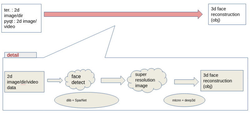 model structure