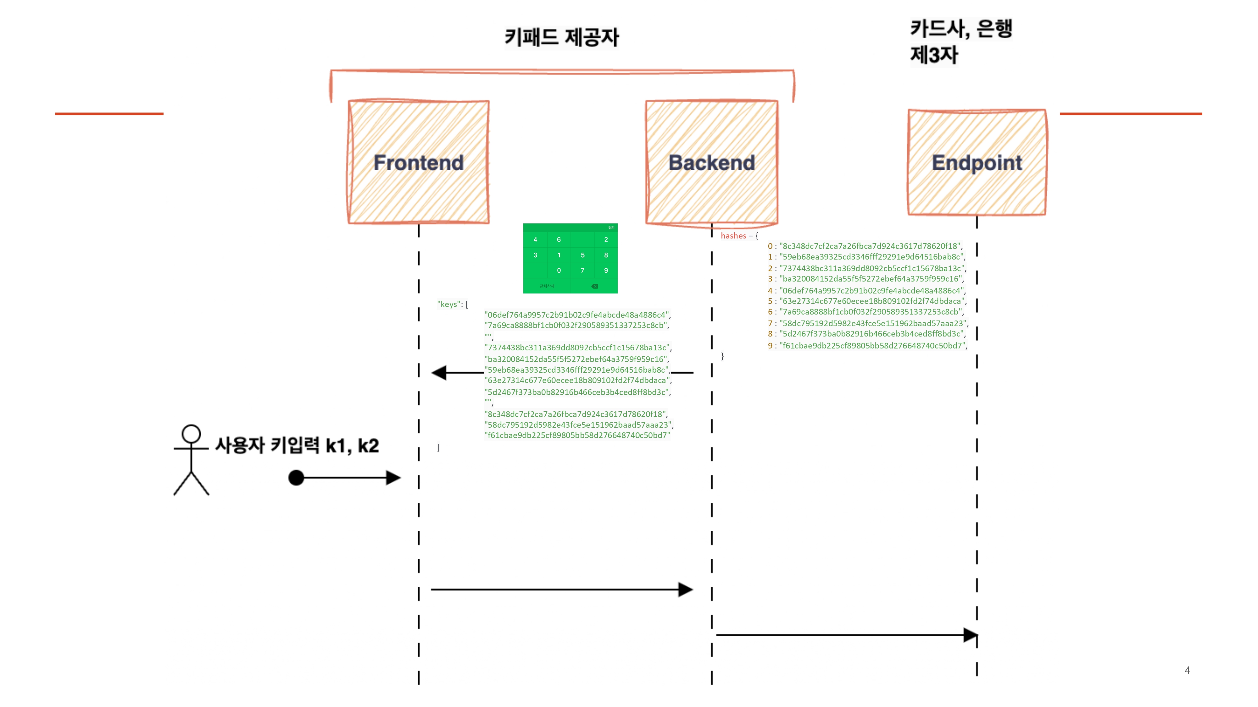 E2E Keypad Structure