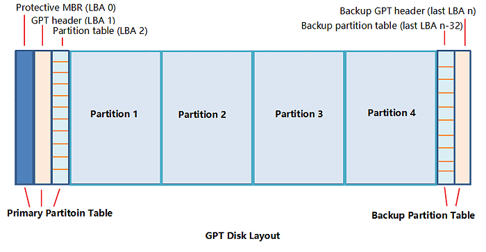 structure-of-gpt