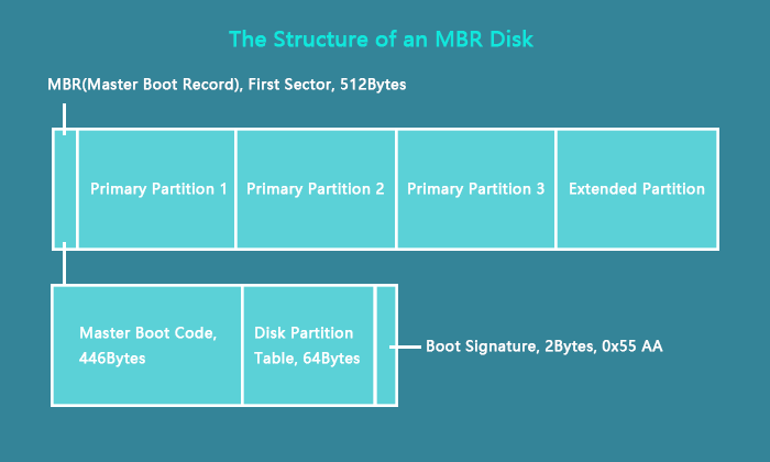 structure-of-mbr