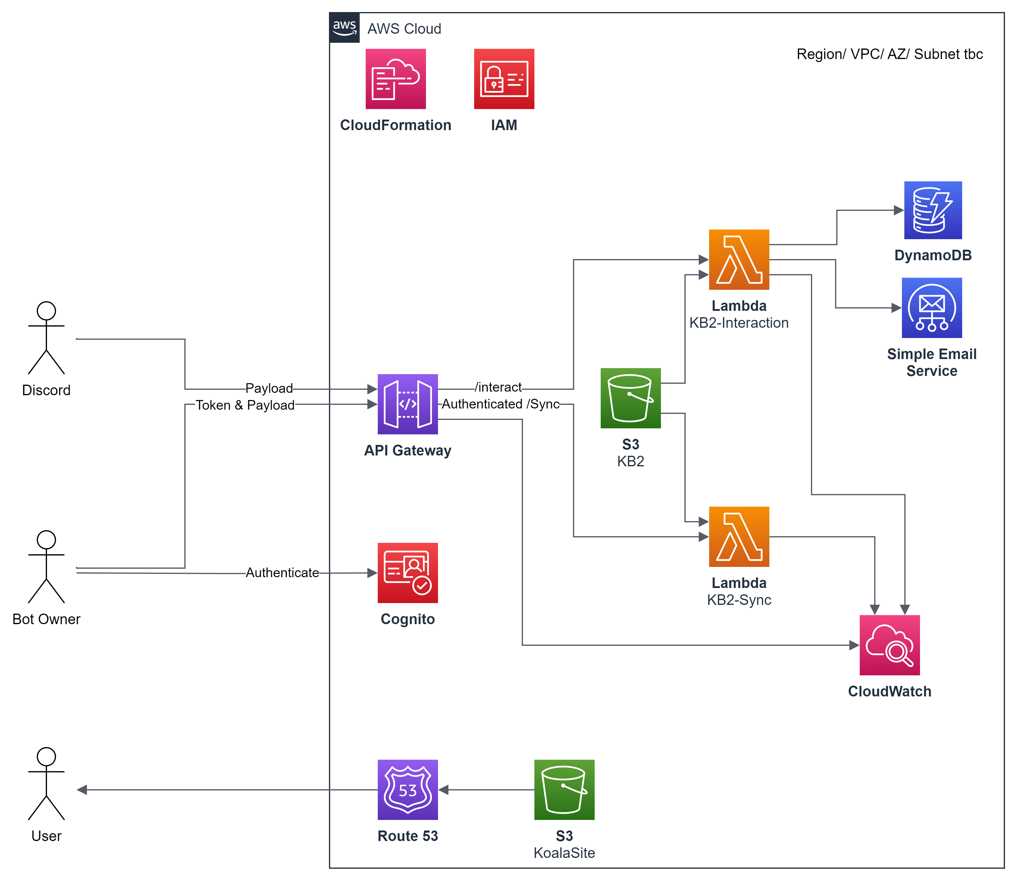 Cloud Architecture