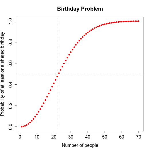 GitHub - KobaKhit/Bday-Problem-in-R: Simulation of the birthday problem in R