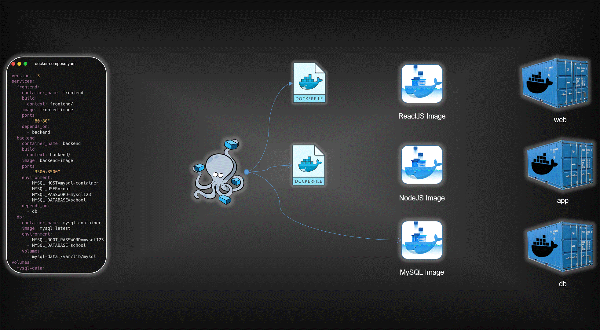 Animated infrastructure flow for the three-tier Docker application