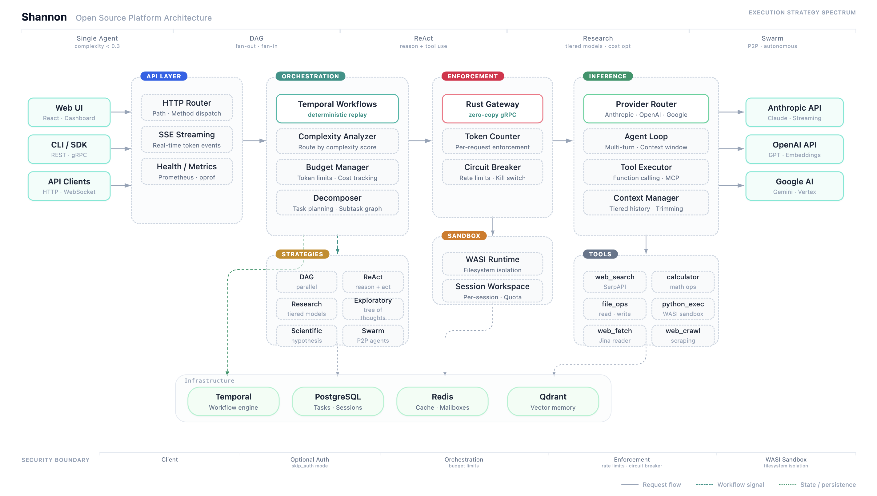 Shannon Architecture