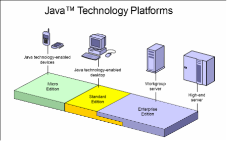 JavaSE-EE-ME-compared