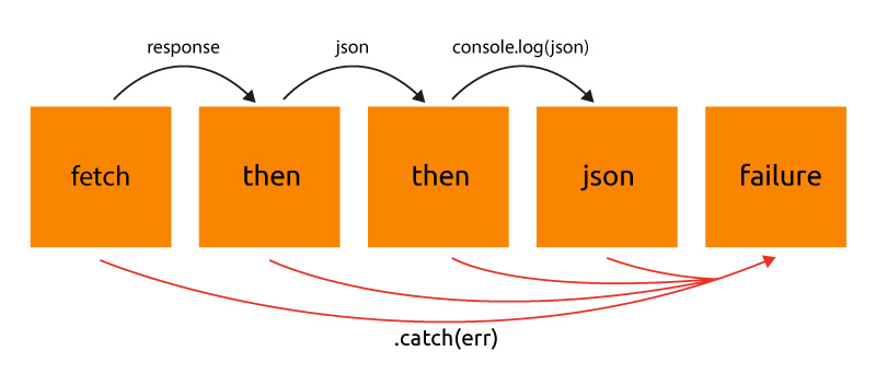 Resim 1 - fetch( ).then( ).catch( ) diyagramı