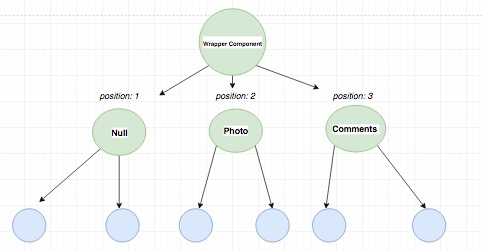 component-tree-with-null