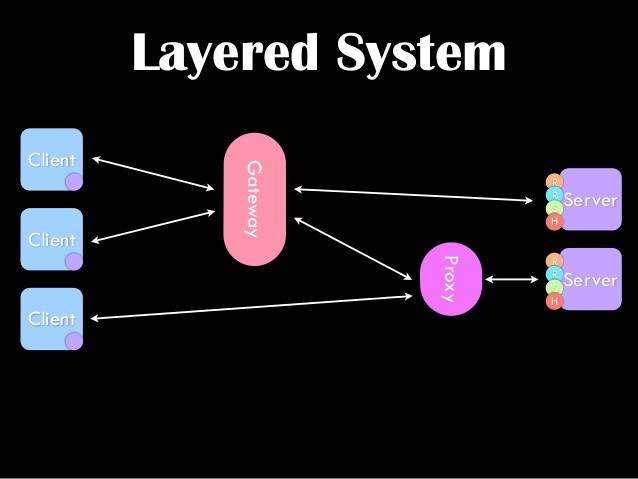 Layered System