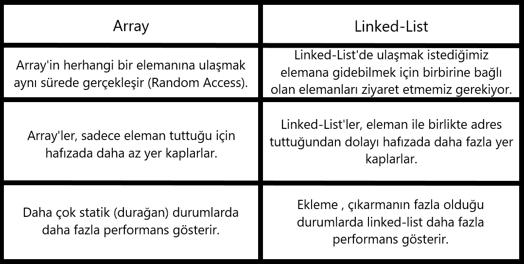 array-vs-linkedlist-diff