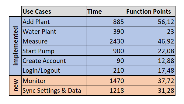 Week 11 – Function Points – Lazy Plants