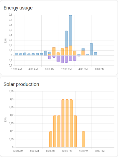 Screenshot of energy usage diagram provided by Home Assistant filled with data from a Deye solar inverter