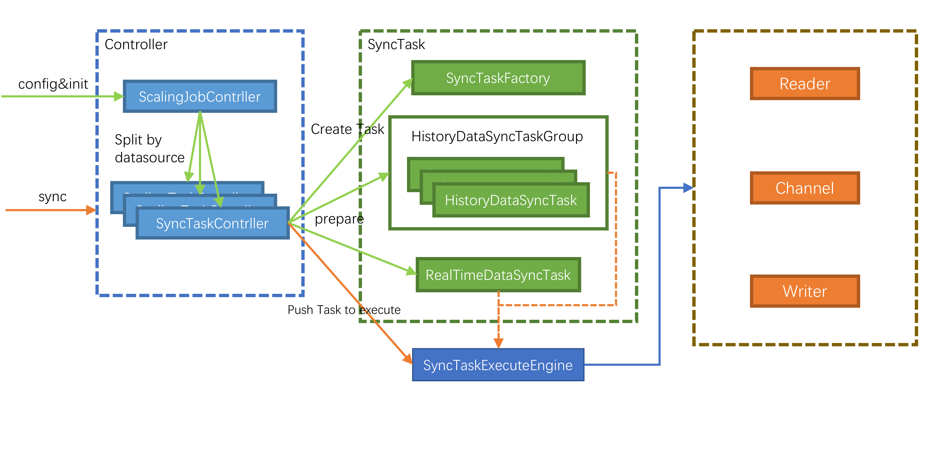 ControllerProcess