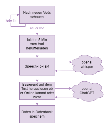 Application Flow