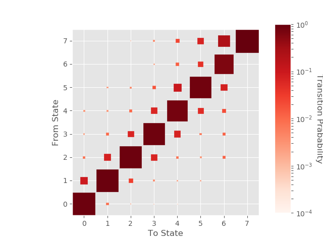 transition matrix