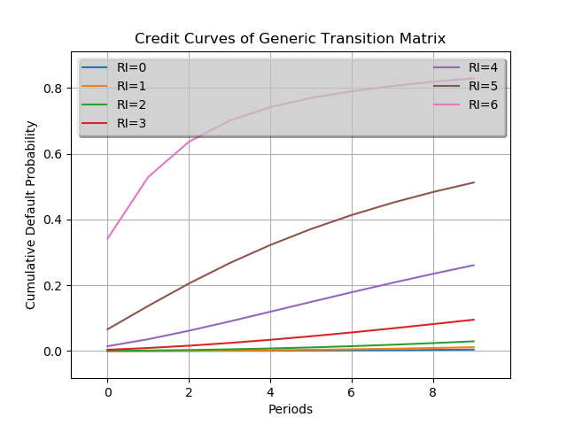 credit curves